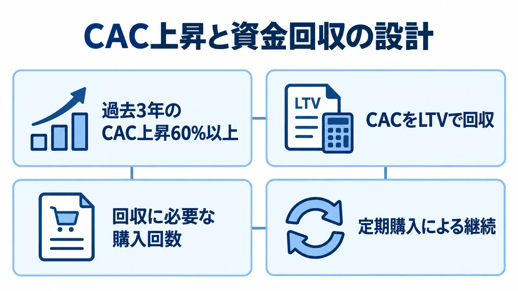 CAC上昇から購入回数の計算、定期購入による継続までを示す4つのパネル図。
