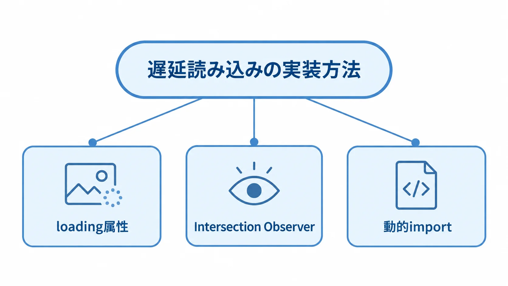 遅延読み込みを中心に、loading属性、Intersection Observer、動的importを配置した図。