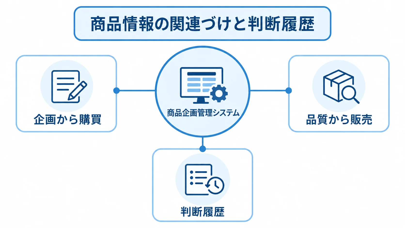 商品企画管理システムがつなぐ業務と判断履歴 商品企画管理システムを中心に、企画から購買、品質から販売、判断履歴を結んだ図