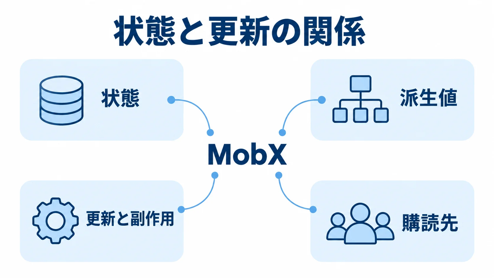 MobXを中心に、状態、派生値、更新と副作用、購読先の関係を示す図。