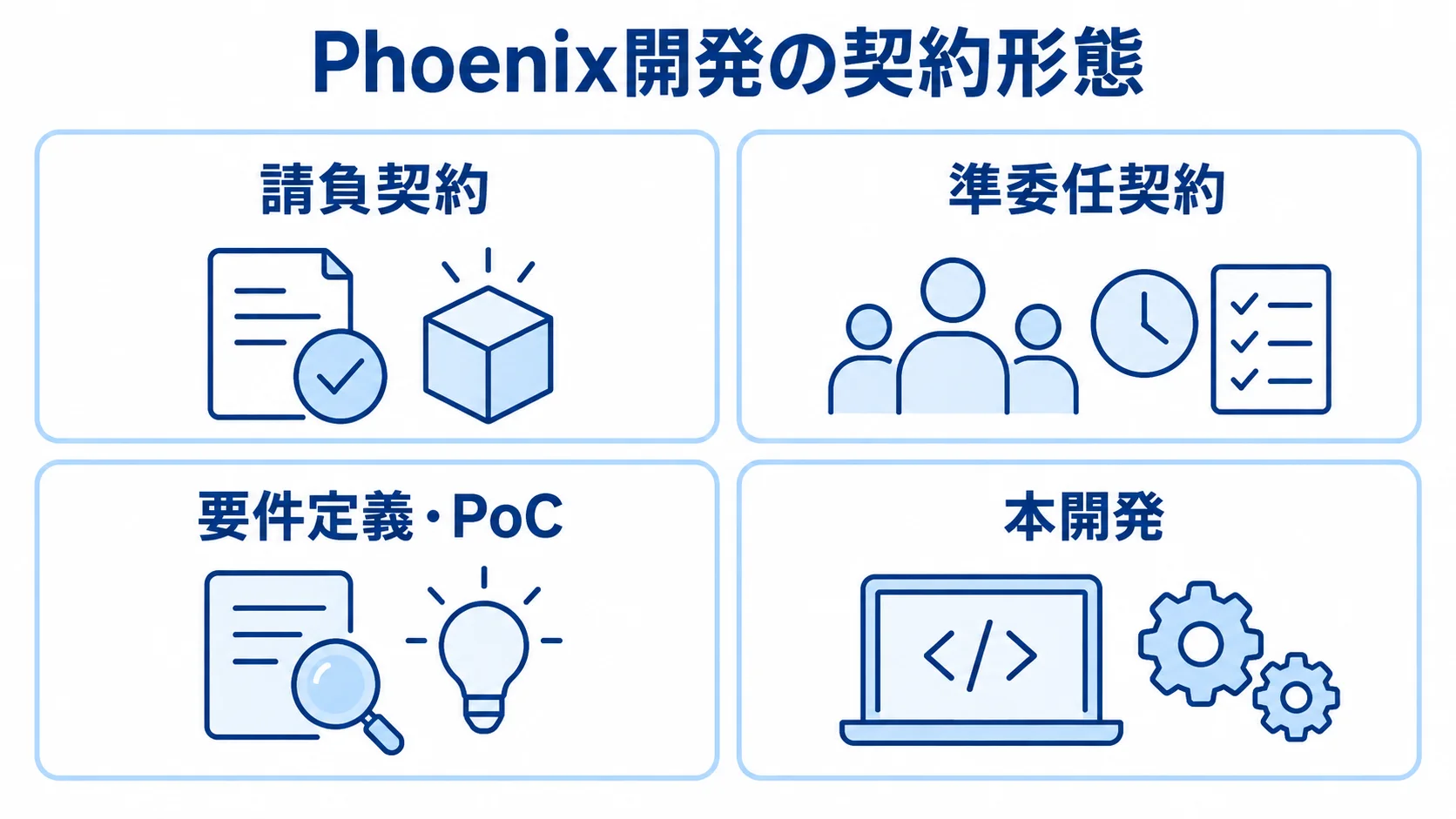 Phoenix開発の契約形態と工程ごとの選び分け Phoenix開発で請負契約と準委任契約を工程に応じて選ぶ考え方を示した図