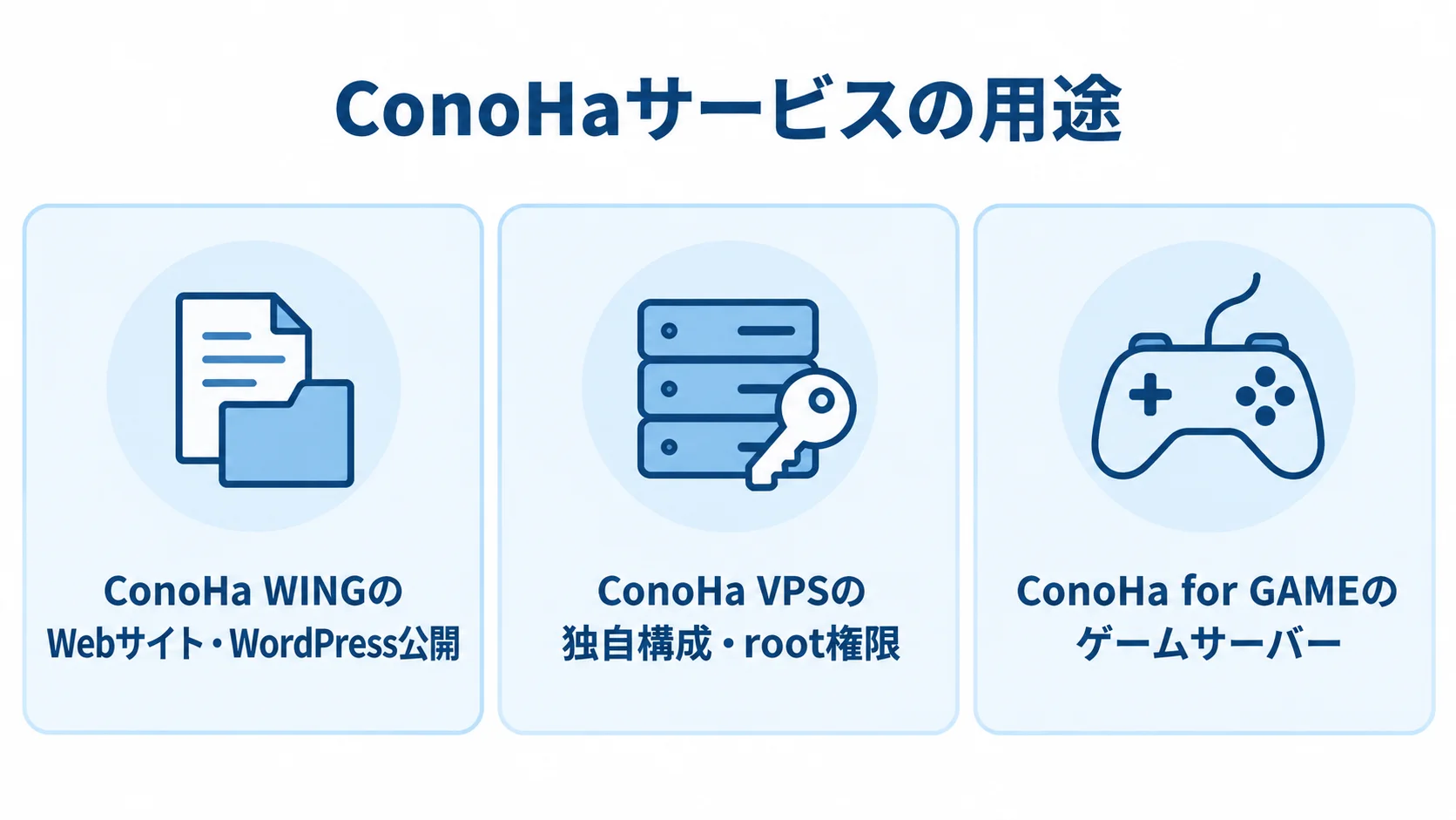 ConoHaの3サービスと本文に示された用途を並べた図。 ConoHa WING、ConoHa VPS、ConoHa for GAMEを用途ごとに並べた3枚のカード図。