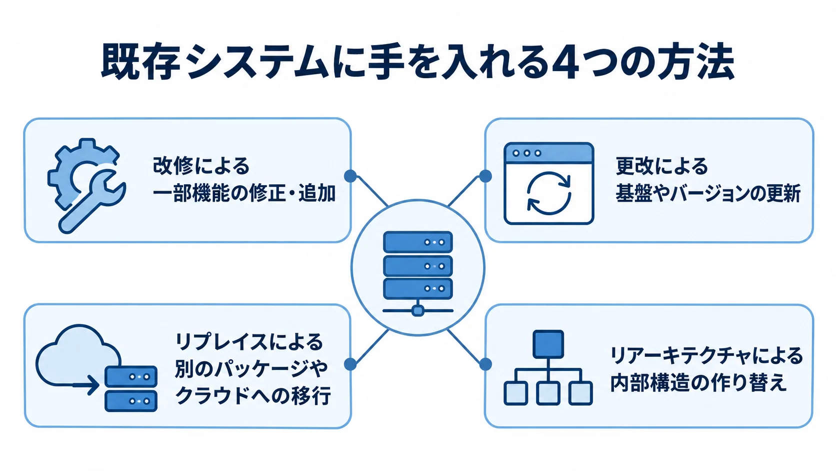 既存システムの更新方法を対応範囲で整理した図解 改修、更改、リプレイス、リアーキテクチャの対応内容を4つの枝に分けた図。