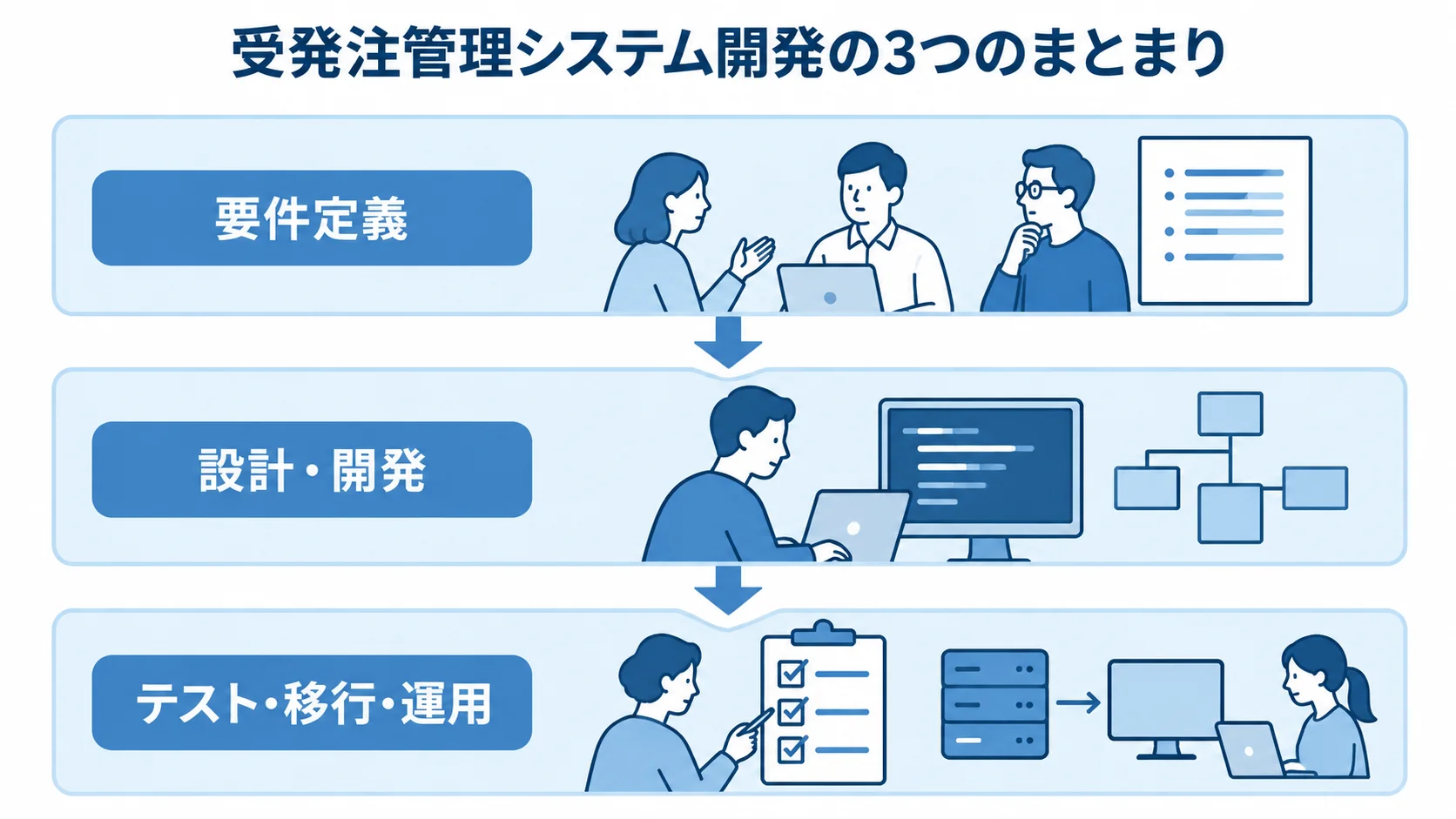受発注管理システム開発を要件定義、設計・開発、テスト・移行・運用の3層で示す図。