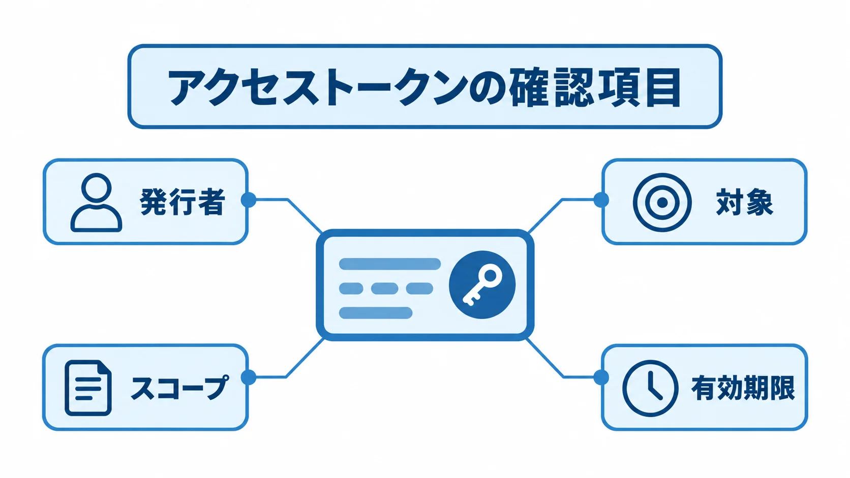 中央のアクセストークンから発行者、対象、スコープ、有効期限の4項目へ注釈線を伸ばした図解。
