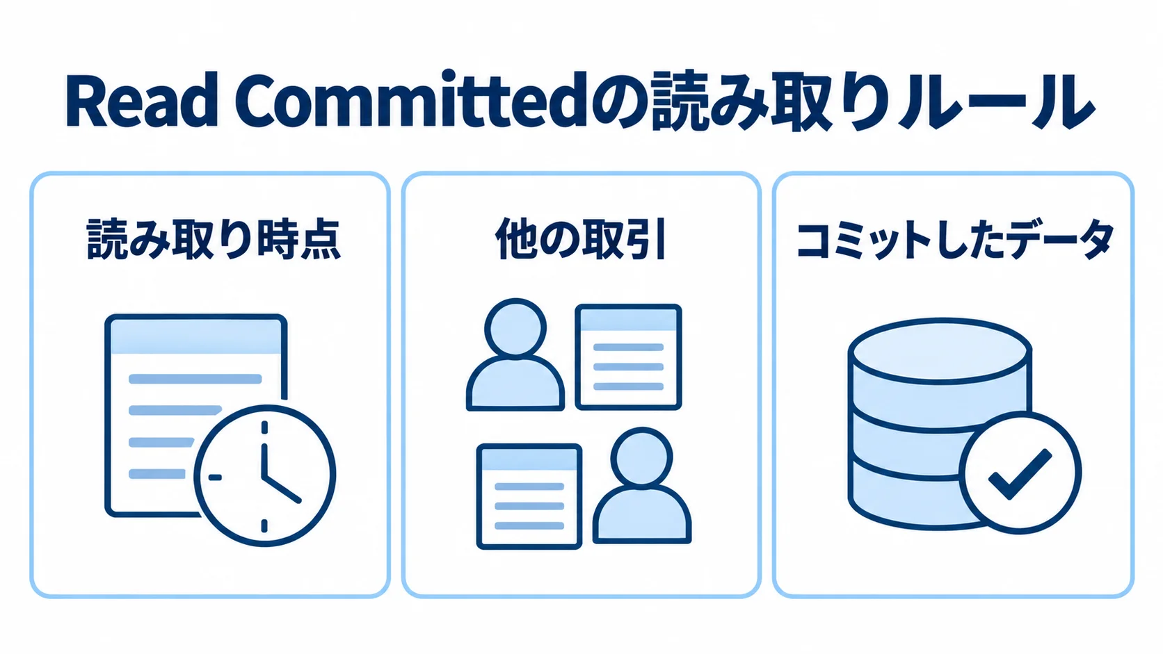 Read Committedの読み取りルールと3つの要素 Read Committedの読み取り時点、他の取引、コミットしたデータを並べた図