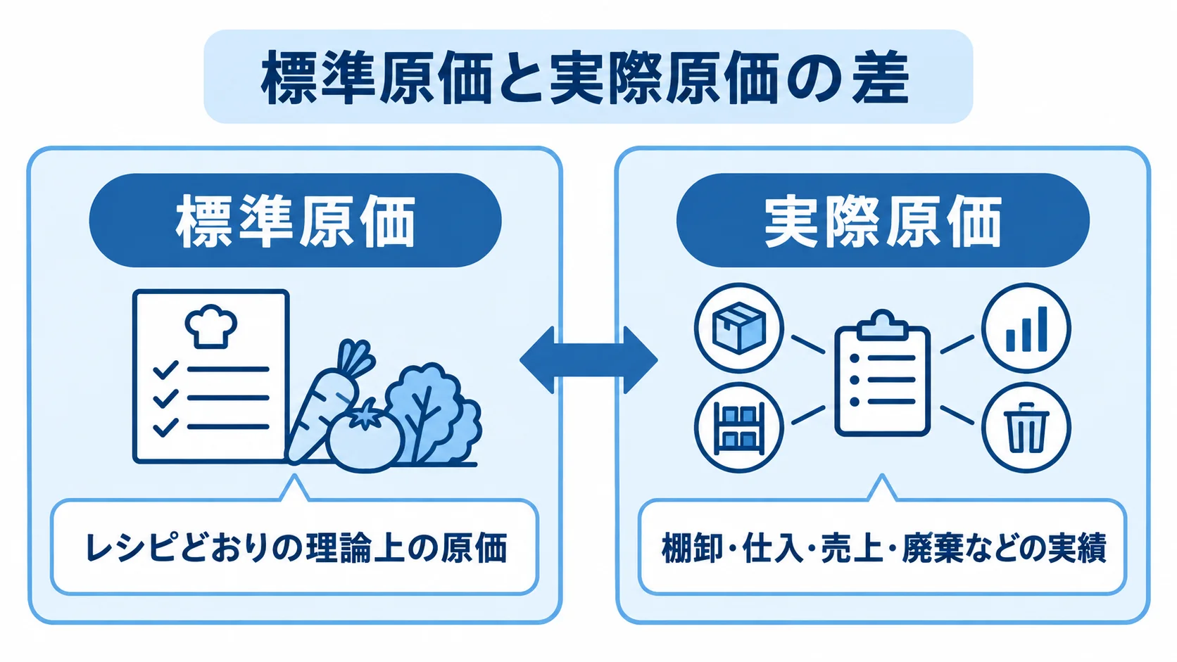 標準原価と実際原価を算出根拠で比べる図解 標準原価の理論値と実際原価の実績を左右に分けて示した比較図。