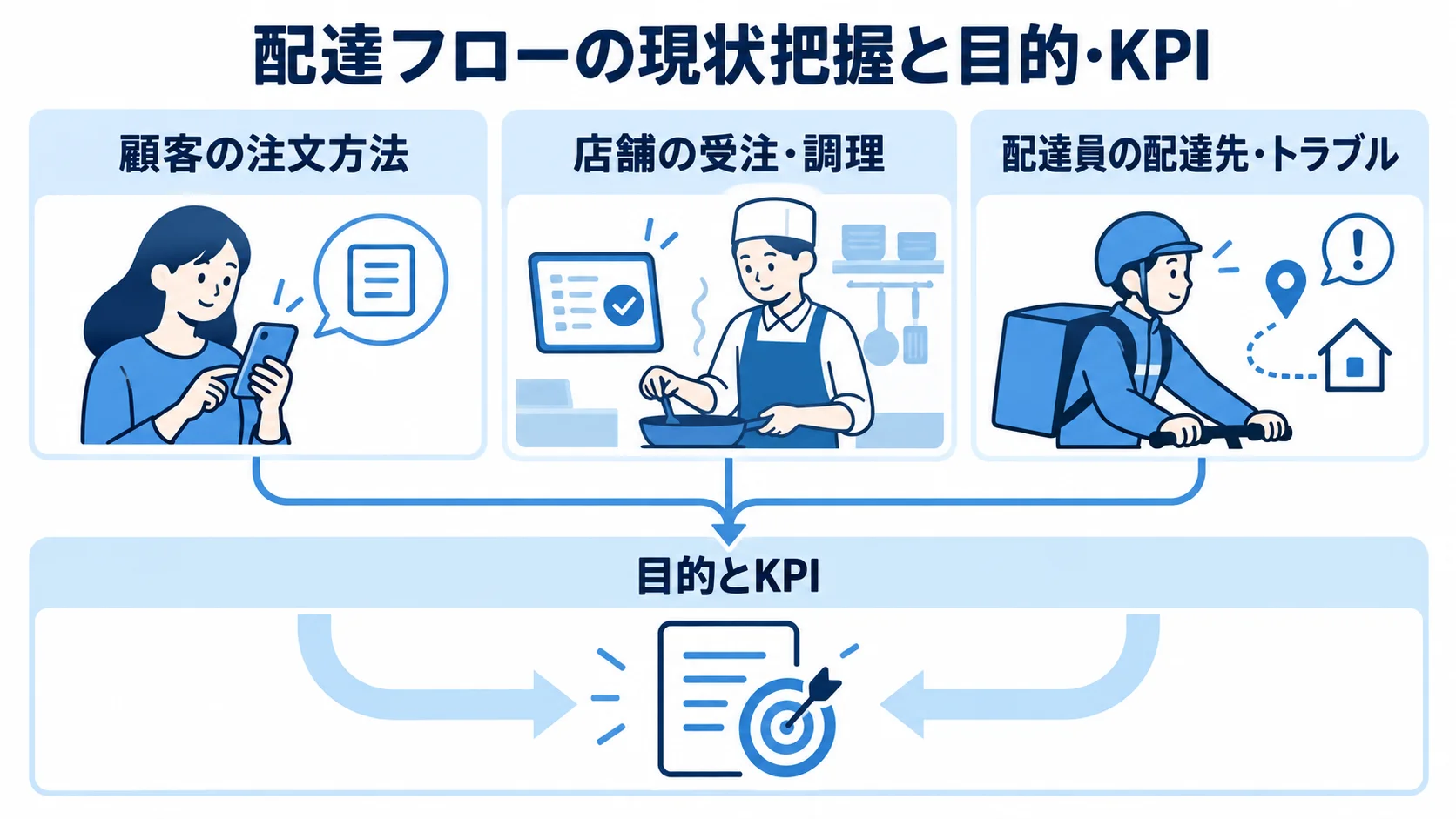 配達オペレーションの現状と目的・KPIの整理 顧客・店舗・配達員の現状把握から目的とKPIへ整理する4つのパネル図。