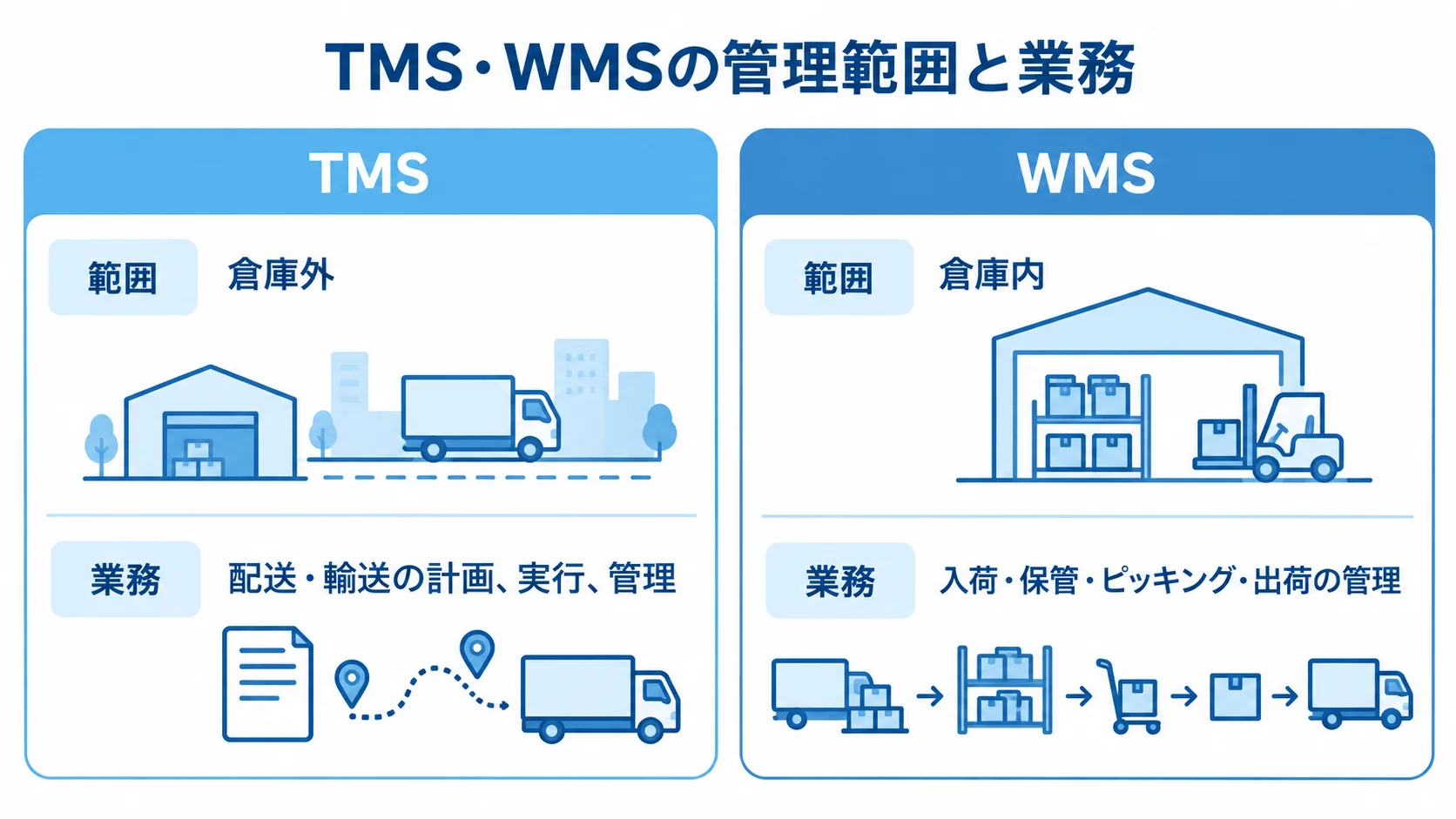TMSとWMSの管理範囲と業務の比較図 TMSの倉庫外の配送・輸送管理と、WMSの倉庫内の入荷・出荷管理を左右に比較した図。