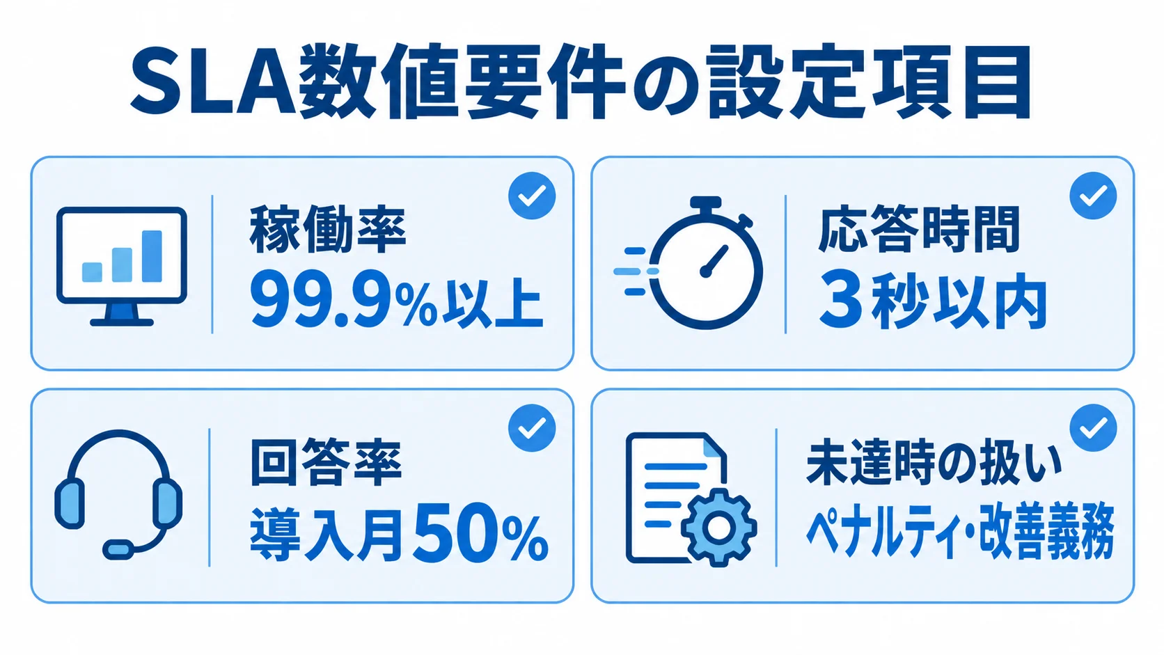 CTIのSLA数値要件と未達時の扱いを示す図 SLAの設定項目として、稼働率99.9%以上、応答時間3秒以内、回答率の導入月50%、未達時のペナルティ・改善義務を並べた図。