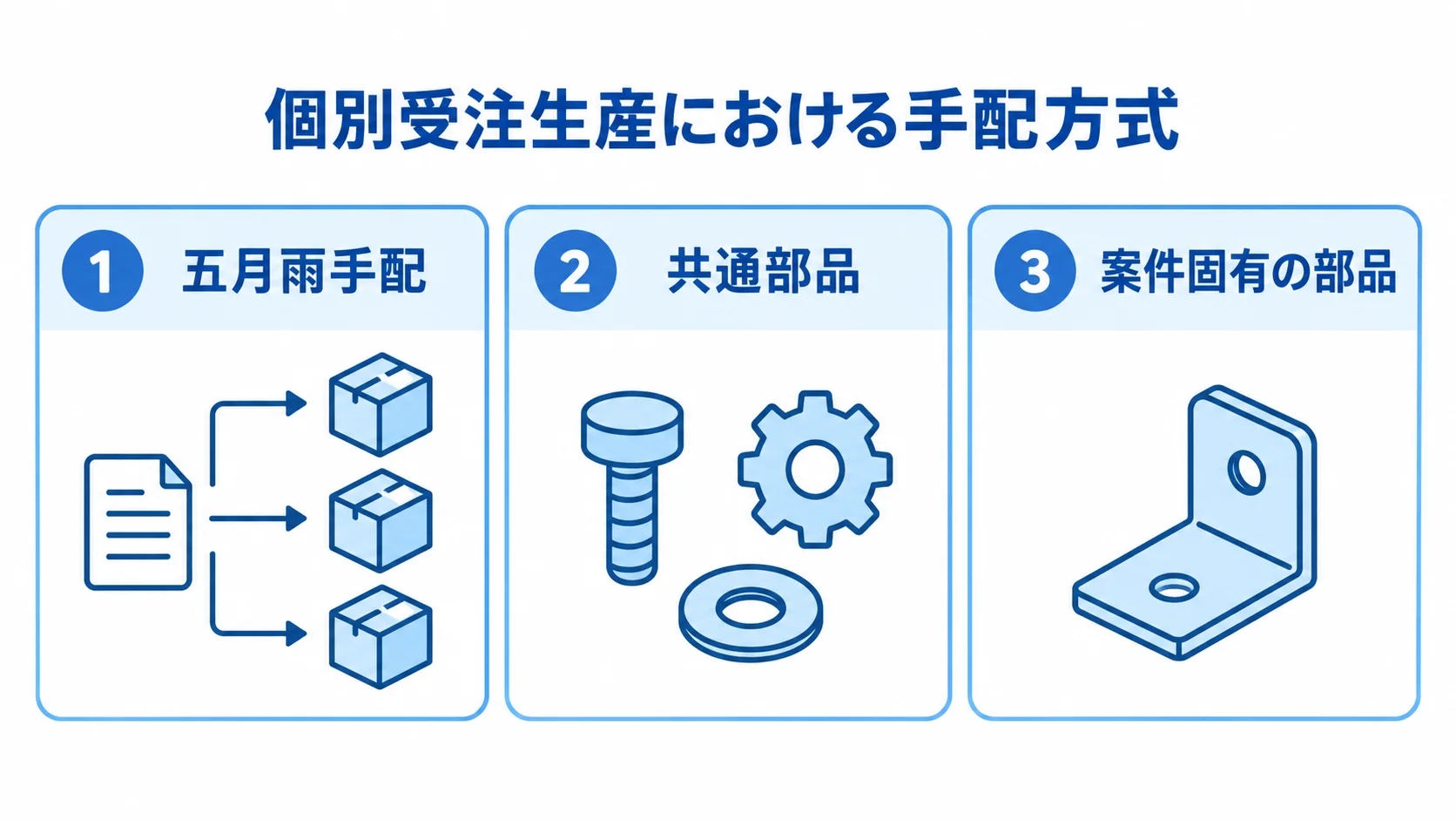個別受注生産で混在する3つの手配方式 五月雨手配、共通部品、案件固有の部品を3つのパネルに分けた図
