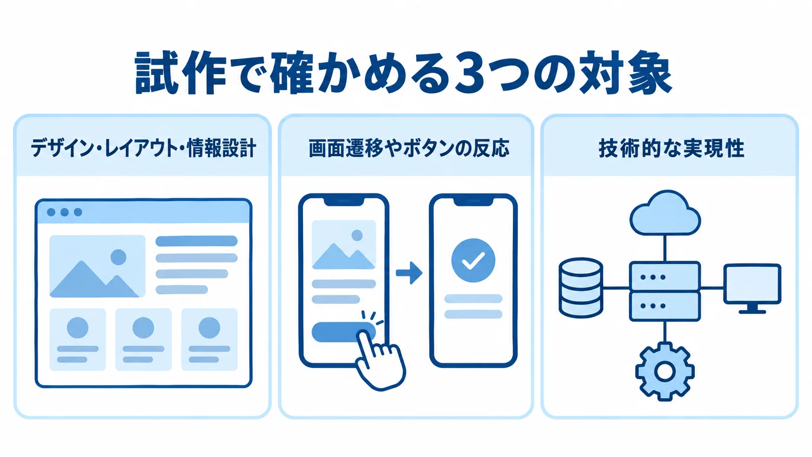 試作の種類ごとに異なる検証対象を示す図 モックアップ、プロトタイプ、PoCで確かめる対象を3つのパネルで示した図