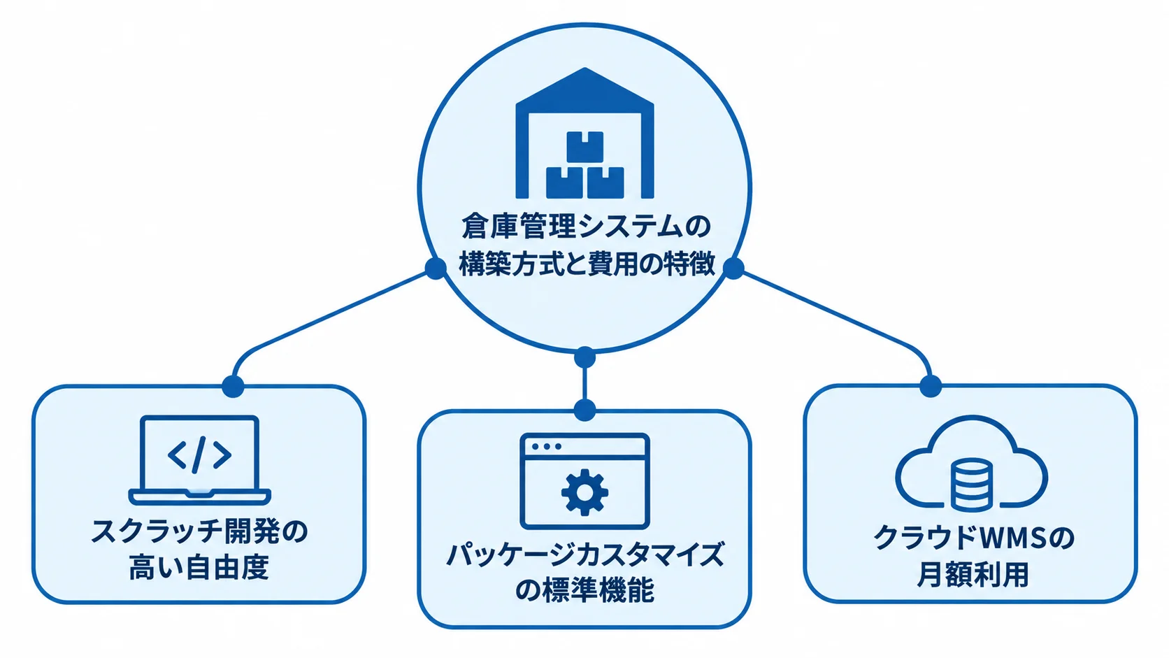 倉庫管理システムの3つの構築方式 倉庫管理システムの構築方式として、スクラッチ開発、パッケージカスタマイズ、クラウドWMSを示す図。