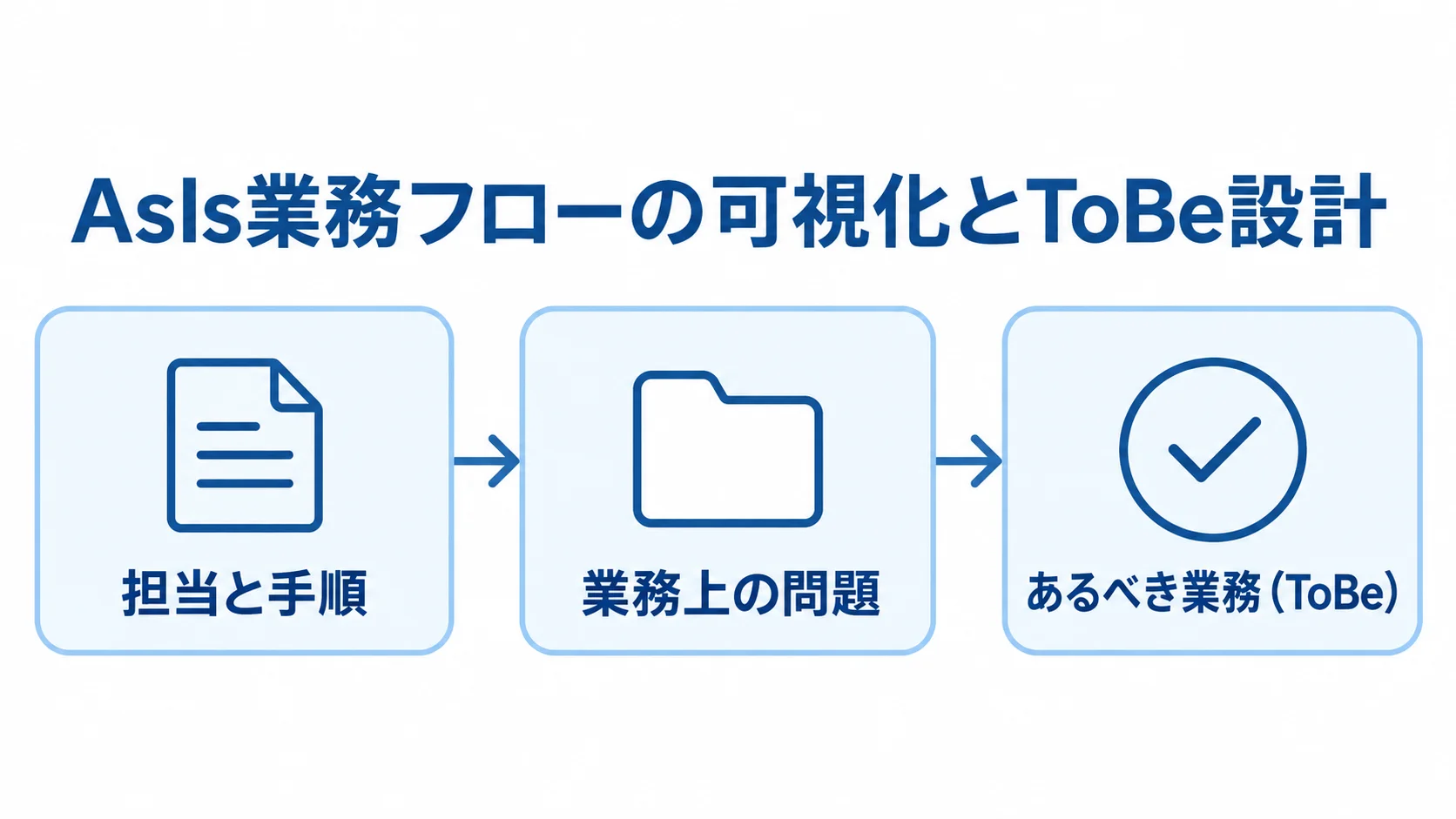 現場業務をAsIsからToBeへ整理する図 AsIs業務フローを起点に、担当と手順、業務上の問題、あるべき業務(ToBe)を整理する図。