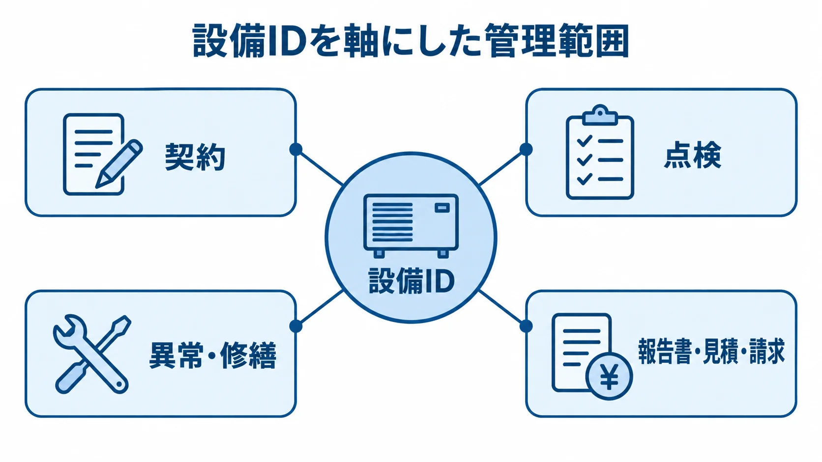 設備IDを軸にした保守点検管理の範囲を示す図。 設備IDを中心に、契約、点検、異常・修繕、報告書・見積・請求がつながる図。