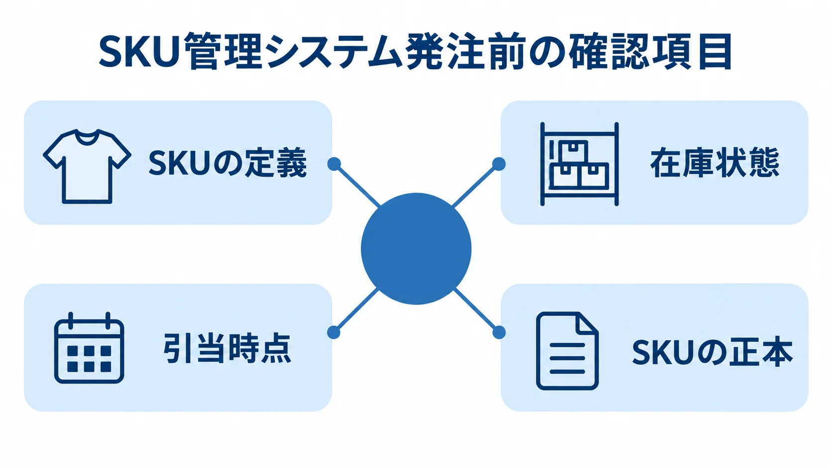 SKU管理システムの発注前に確認する4項目 SKU管理システムの発注前に決めるSKUの定義、在庫状態、引当時点、SKUの正本を示した図