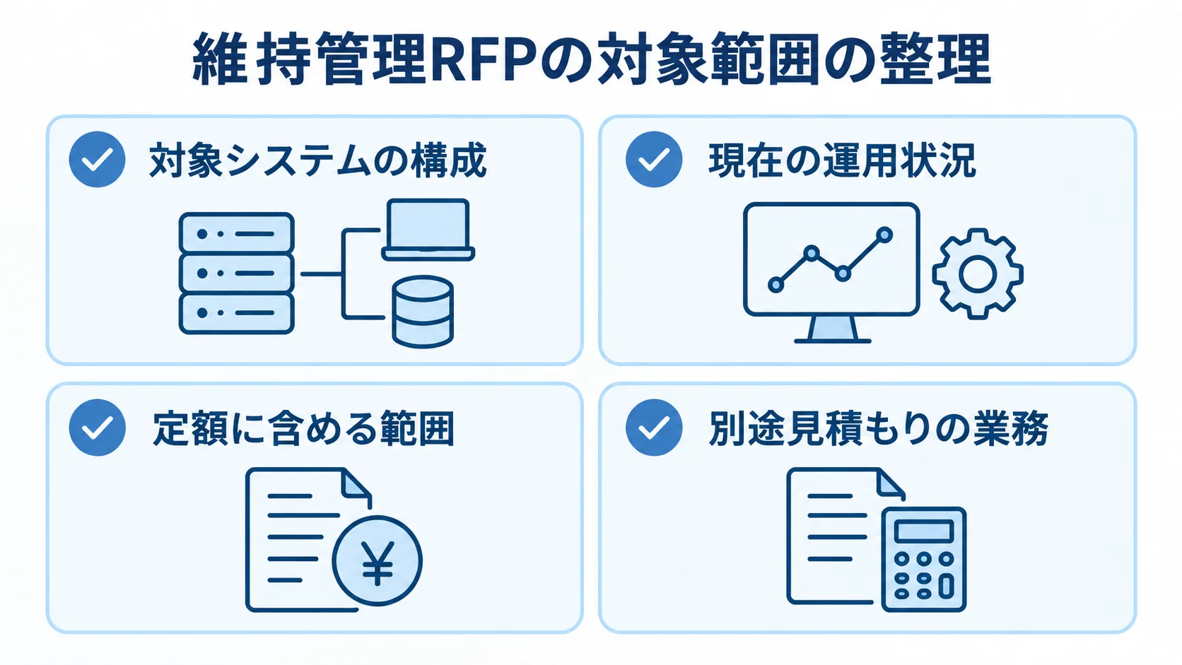 維持管理RFPの対象範囲と現状の整理項目を示す図 維持管理RFPで開示するシステム構成と運用状況、定額内と別途見積もりの業務を4枚のカードで整理した図。