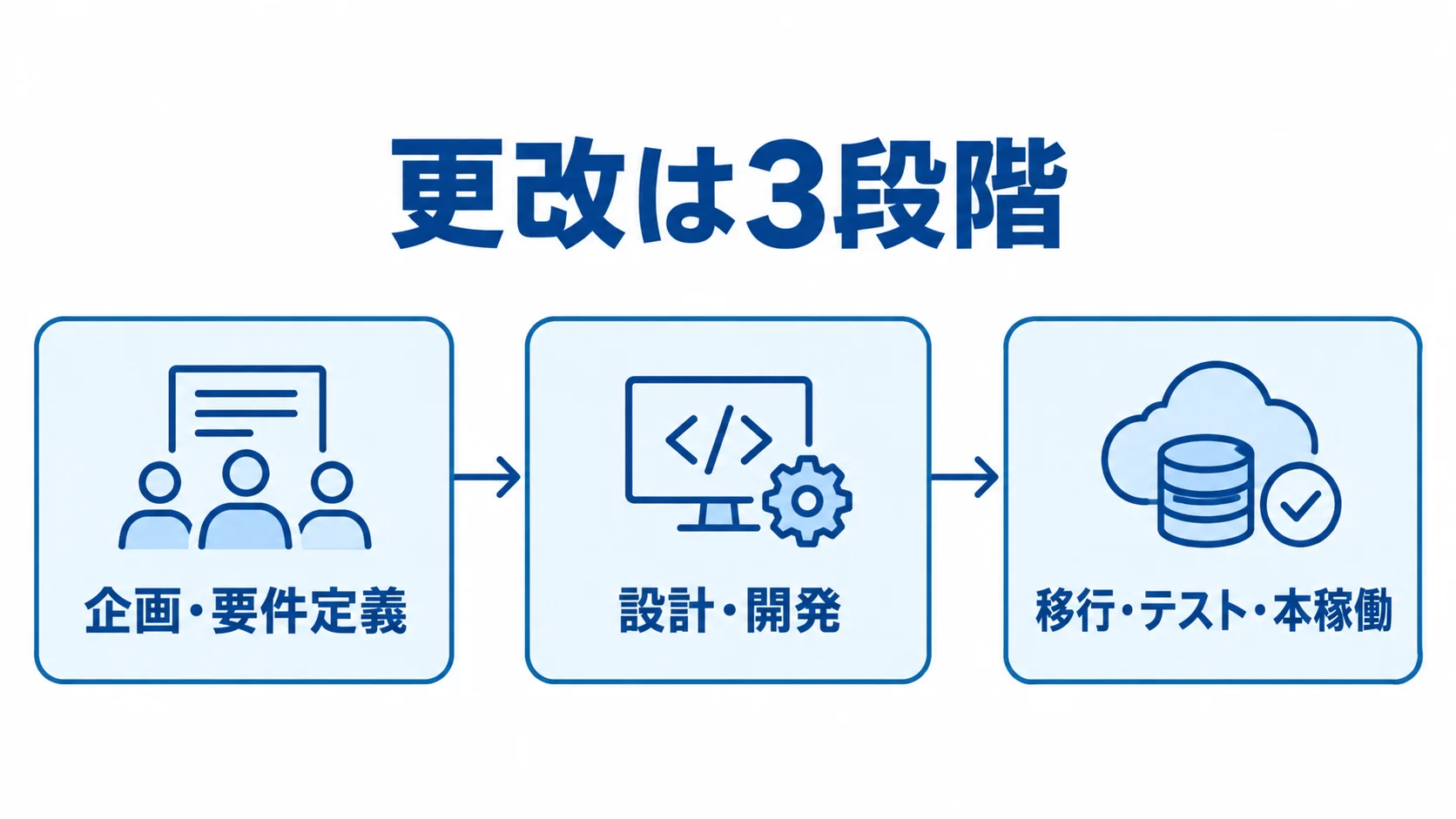 更改の3段階を示す図 更改の3段階として、企画・要件定義、設計・開発、移行・テスト・本稼働を順に示した図解。