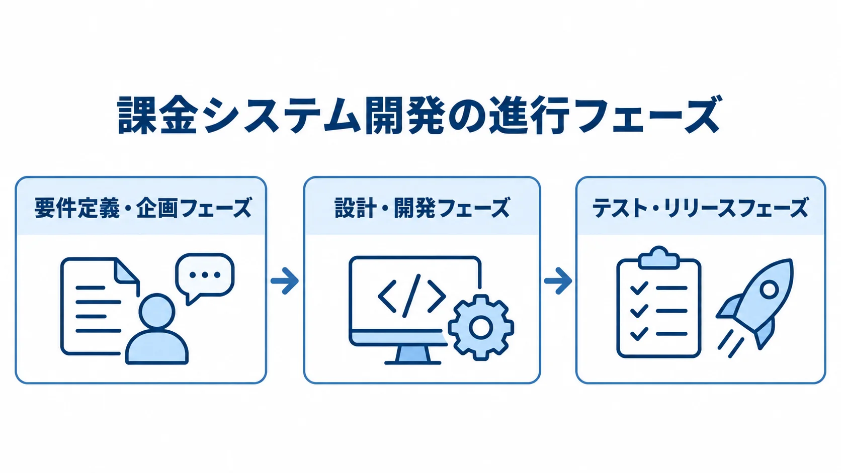 課金システム開発の3つの進行フェーズ 課金システム開発を要件定義・企画、設計・開発、テスト・リリースの順に示した図解