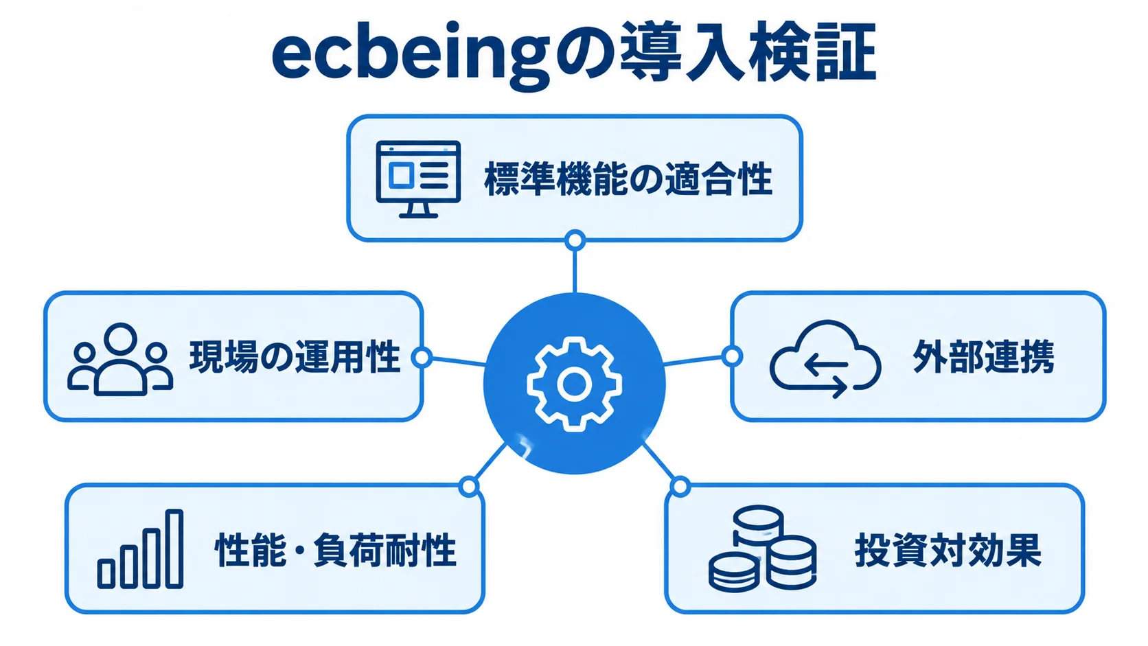 ecbeing導入検証で確かめる仮説の関係図 ecbeingの導入検証を中央に置き、標準機能の適合性、現場の運用性、外部連携、性能・負荷耐性、投資対効果を周囲に示す図解。