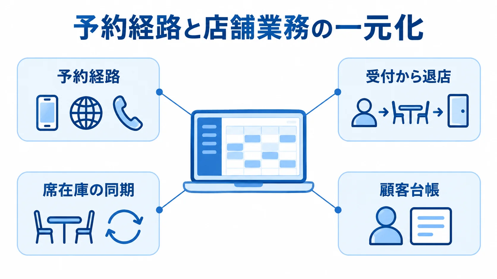 予約管理システムでつながる予約経路と店舗業務 予約管理システムを中心に、予約経路、受付から退店までの業務、席在庫の同期、顧客台帳を示した図解