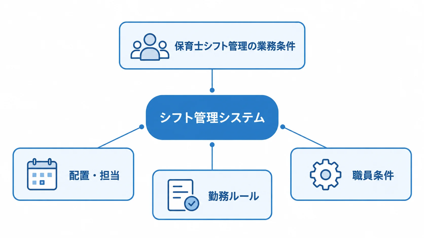 シフト管理システムを中心に、配置・担当、職員条件、勤務ルールを示す図解