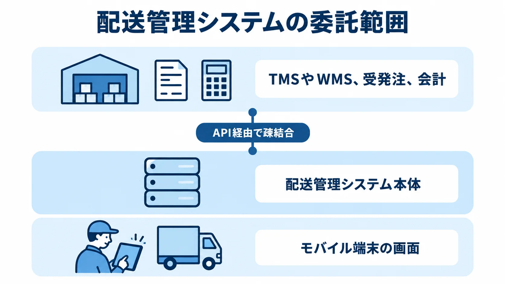 配送管理システムの委託範囲を本体・連携・現場端末で整理した図 配送管理システム本体、周辺システムとのAPI連携、モバイル端末の画面を3層で示した図解