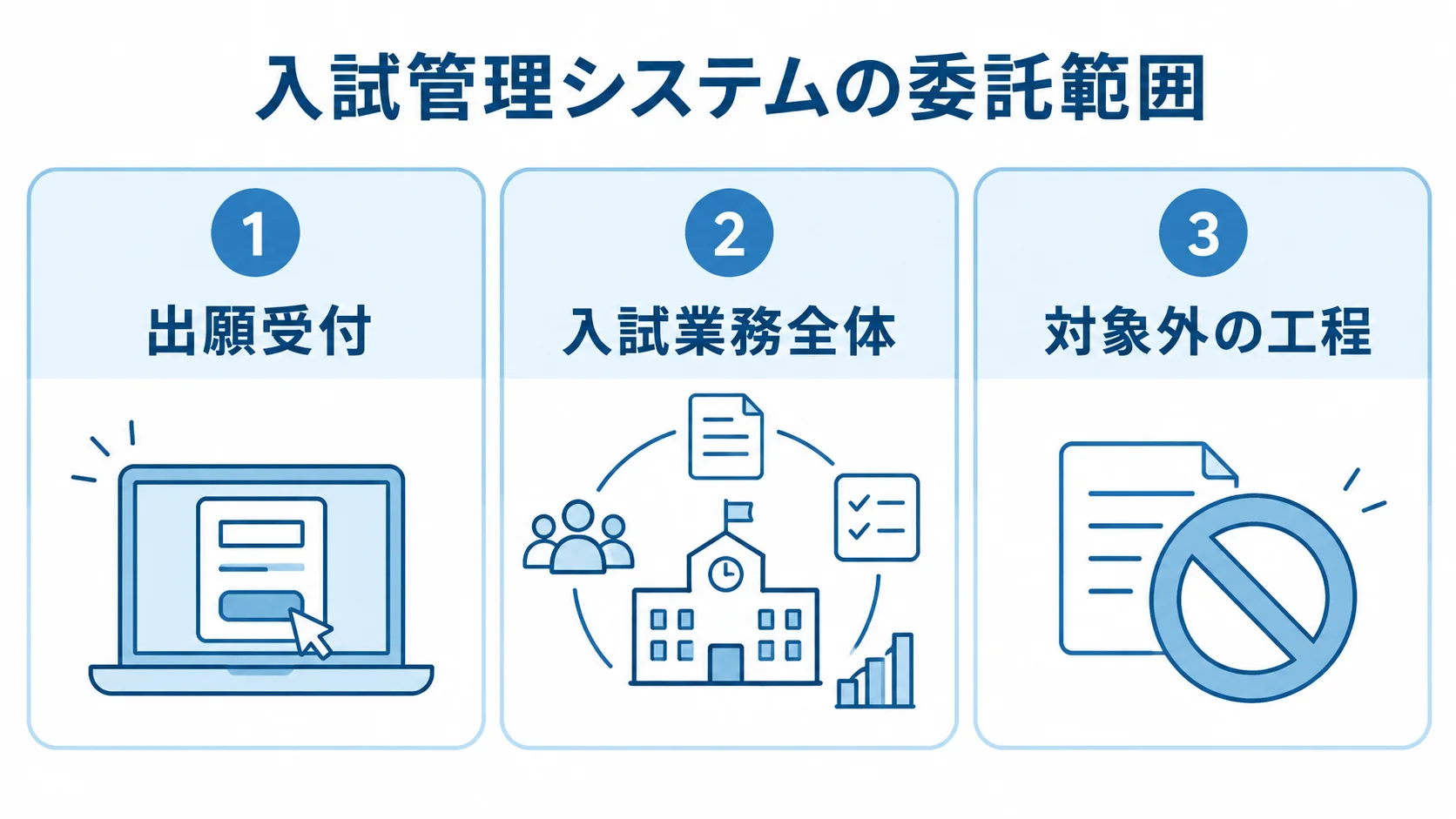 出願受付、入試業務全体、対象外の工程を並べて示す図