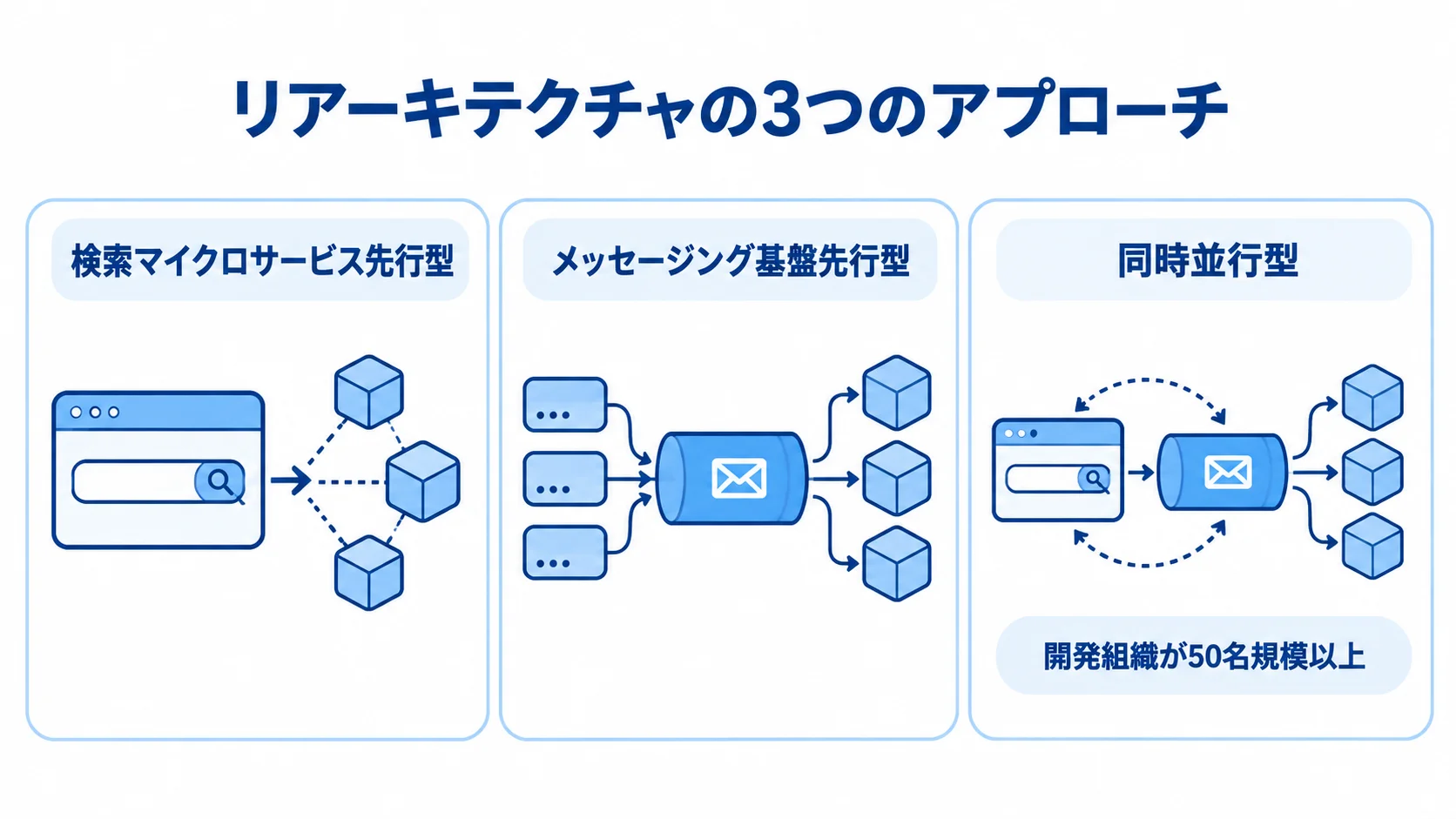 検索マイクロサービス先行型、メッセージング基盤先行型、同時並行型を並べた3つのパネル図。