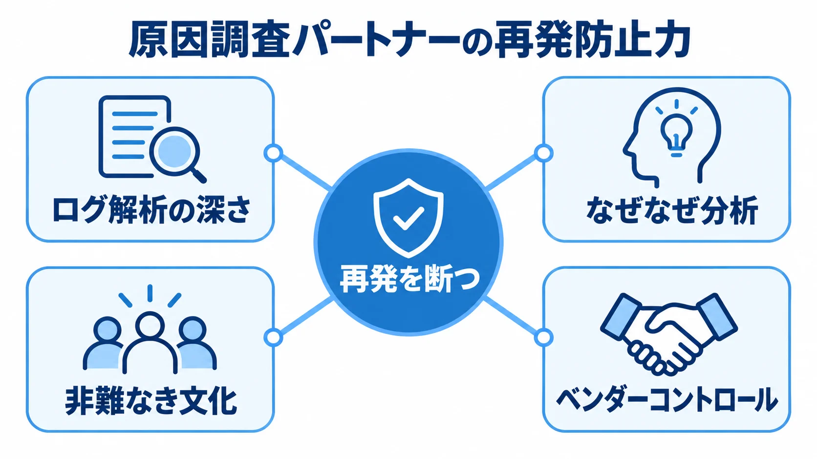 原因調査パートナーに求められる再発防止の視点 再発を断つ力を中心に、ログ解析や非難なき文化など原因調査パートナーの4つの視点を示す図。