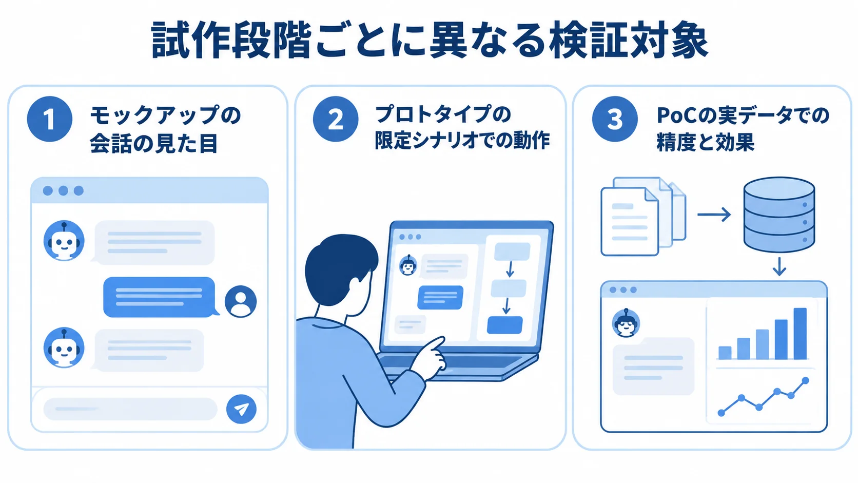 モックアップ、プロトタイプ、PoCの検証対象を3枚のパネルで示した図解