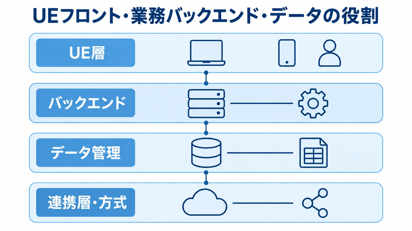 UEフロント・業務バックエンド・データの役割を示す層構成 UE層、バックエンド、データ管理、連携層・方式を上下に分けた図解です。
