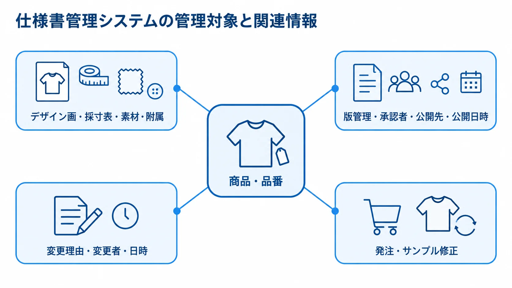 仕様書管理システムで商品・品番にひも付く情報 商品・品番を中心に、仕様書の基本情報、承認と公開、変更履歴、発注やサンプル修正が結び付く図。