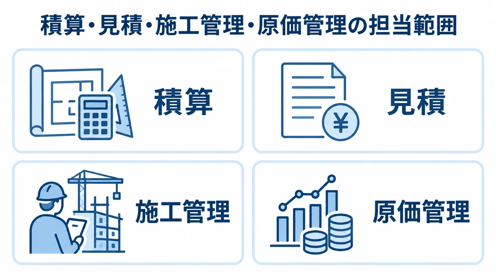 建設見積システムに関わる積算、見積、施工管理、原価管理を並べた図