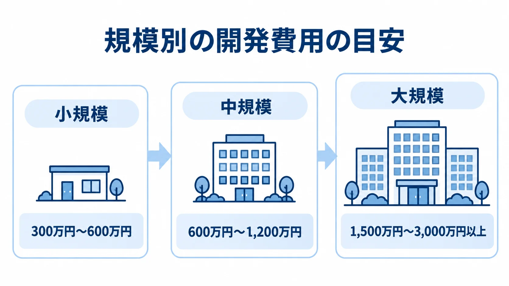 スクラッチ開発の小規模・中規模・大規模ごとの費用目安を並べた図です。