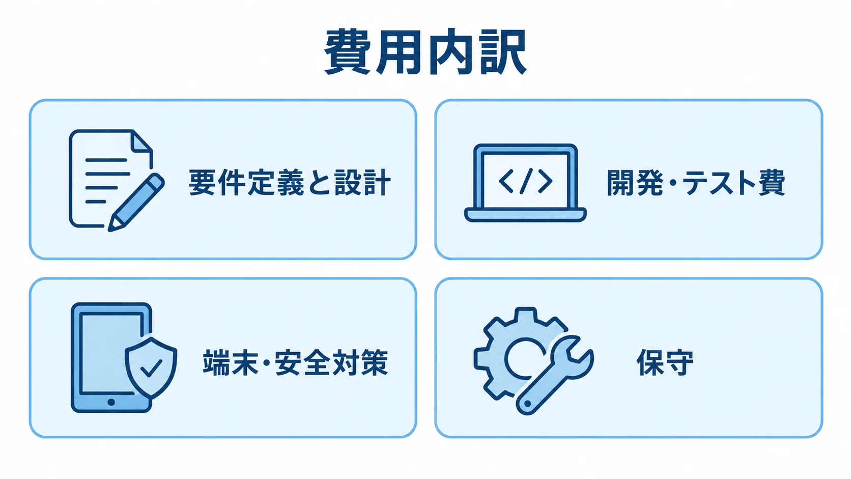 保育システムの見積もり費用の内訳 保育システムの見積もり費用を、要件定義と設計、開発・テスト費、端末・安全対策、保守の4項目に分けた図解。