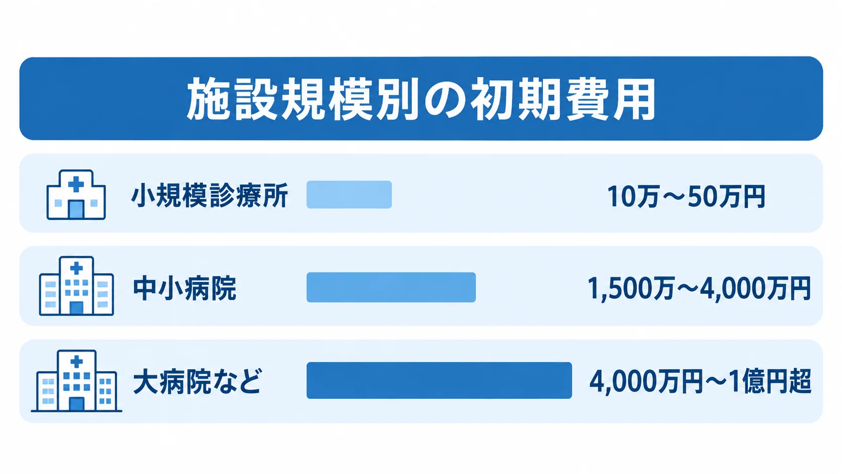 施設規模ごとの医事会計システム初期費用の目安 小規模診療所、中小病院、大病院などの初期費用の目安を横棒で示した図解。