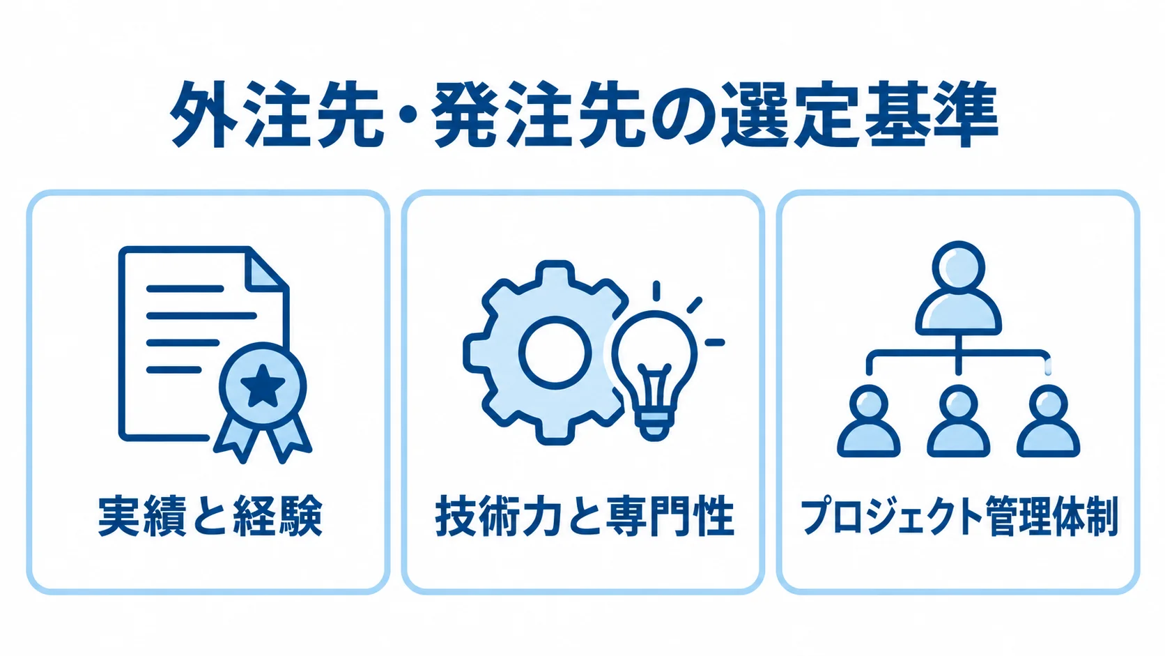 外注先・発注先を実績と経験、技術力と専門性、プロジェクト管理体制の3項目で確認する図。
