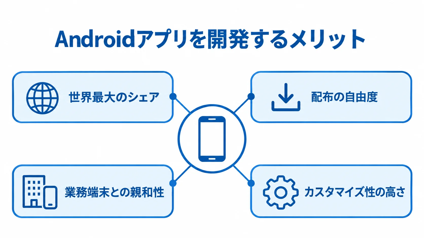 Androidアプリ開発で活きる4つの強み Androidアプリ開発の主なメリットとして、世界最大のシェア、配布の自由度、業務端末との親和性、カスタマイズ性の高さを示す図解。