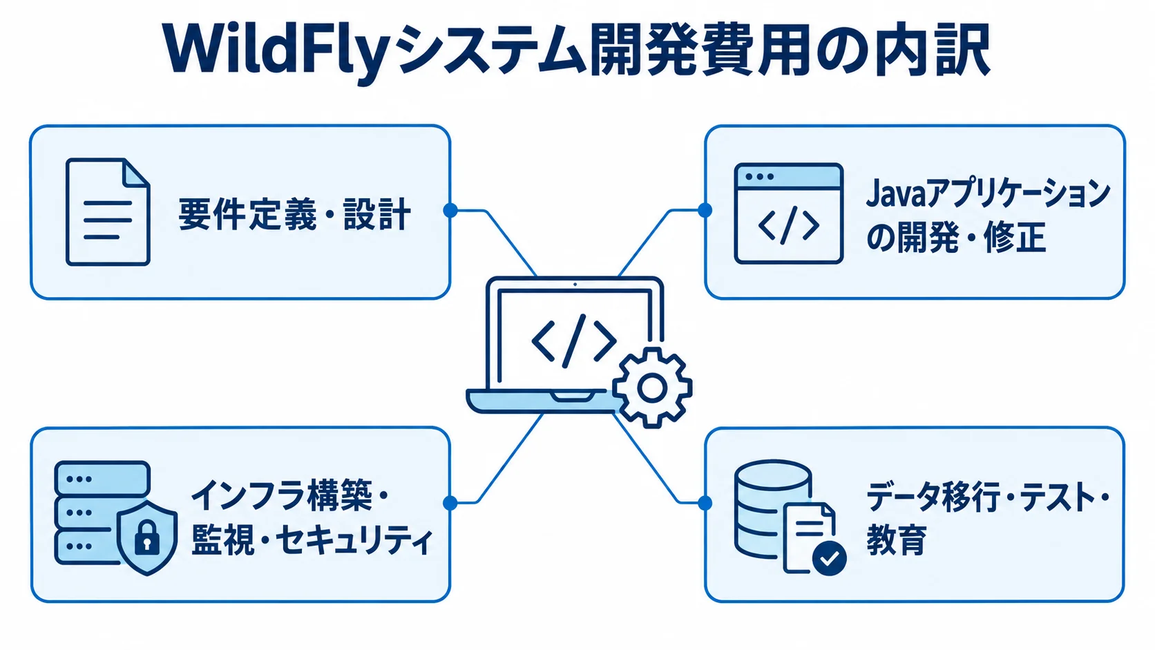 WildFlyシステム開発費用の内訳を示す図 WildFlyシステム開発費用を要件定義・設計、アプリ開発、インフラ、データ移行・テストに分けた図。