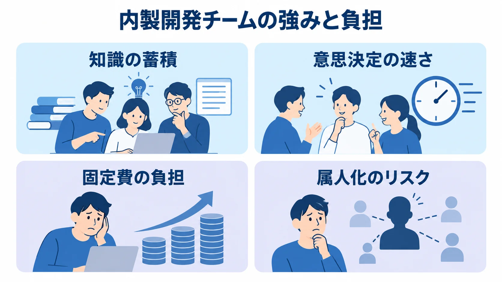 内製開発チームに残る強みと運営上の負担を示す図 内製開発チームの強みである知識の蓄積と意思決定の速さ、負担となる固定費と属人化を4枚のカードで整理した図。