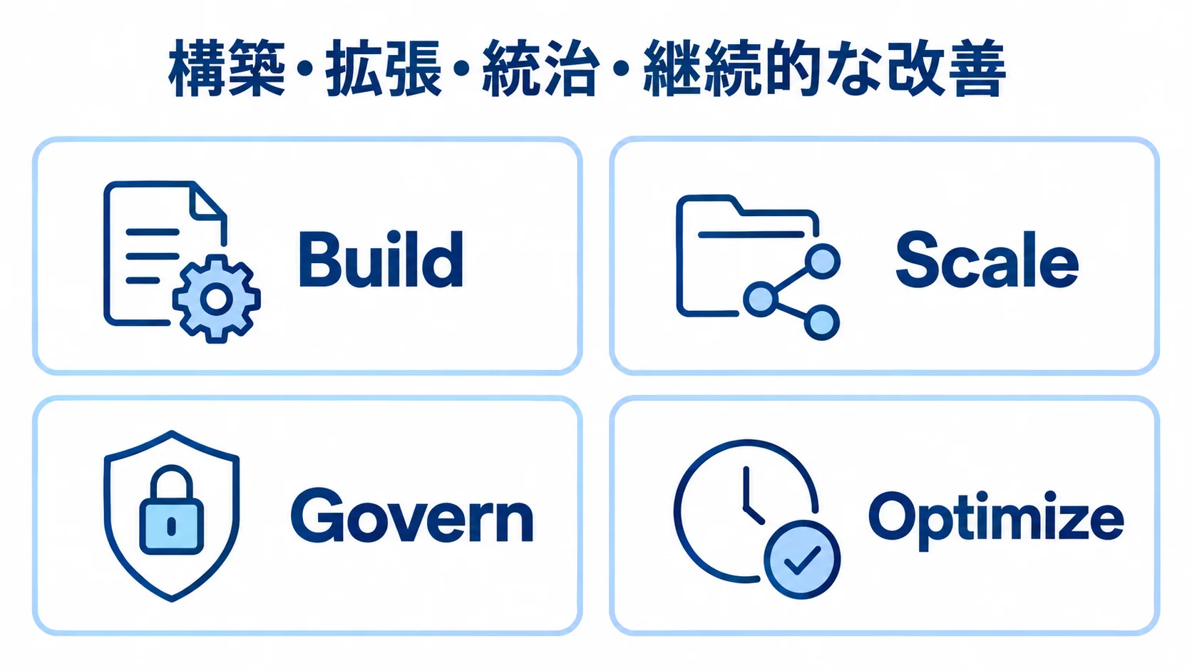 Gemini Enterprise Agent Platformの4つの役割 Gemini Enterprise Agent Platformの構築、拡張、統治、継続的な改善の4機能を並べた図。