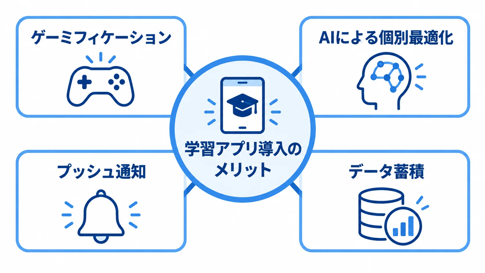 学習アプリ導入のメリットを支える4つの要素 学習アプリ導入のメリットとして、ゲーミフィケーション、AIによる個別最適化、プッシュ通知、データ蓄積を示す図