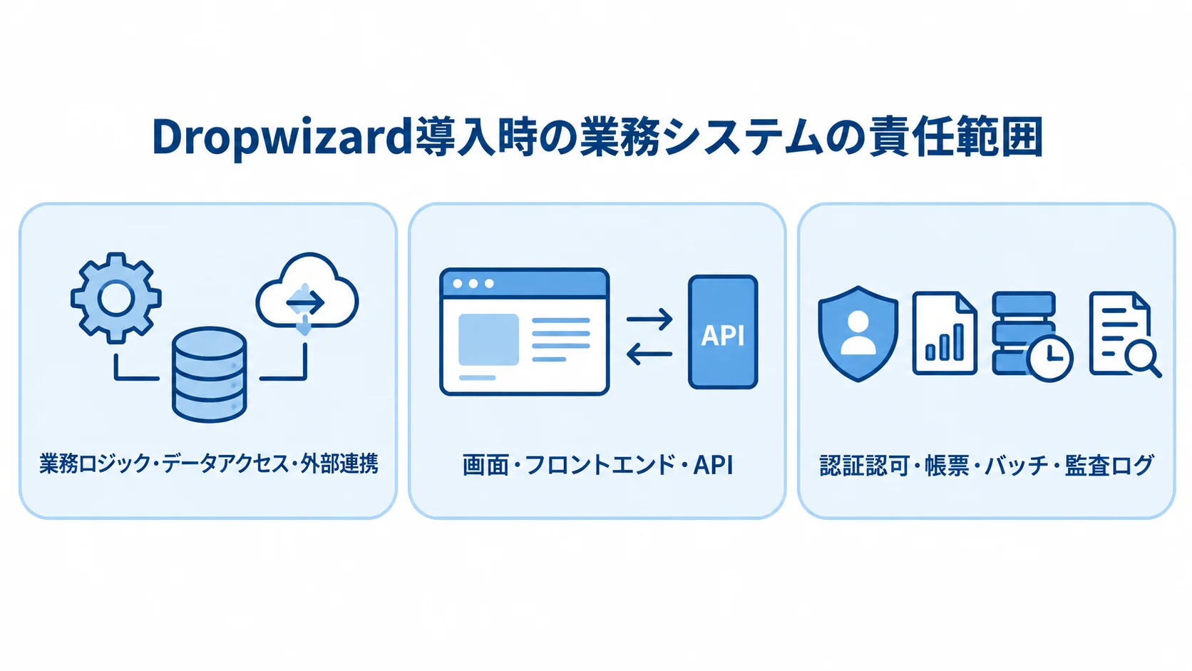 Dropwizard導入時に分ける業務システムの責任範囲 Dropwizardを使う業務システムで、業務ロジック、画面、周辺機能の責任範囲を3つのパネルに分けた図。