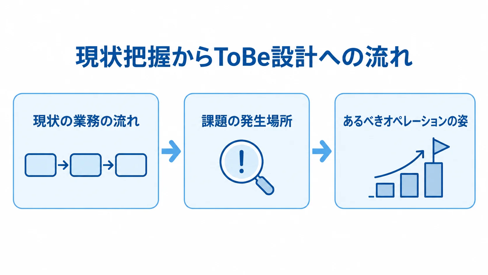 要件定義で現状把握からToBe設計へ進む流れ 現状の業務の流れから課題の特定を経て、あるべきオペレーションの姿を設計する流れ図