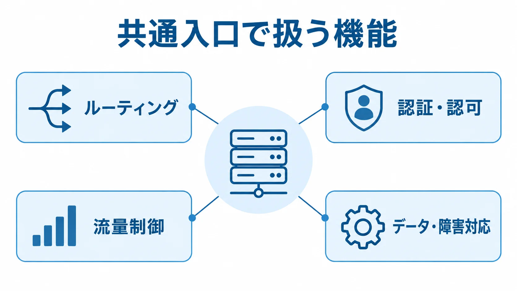 APIゲートウェイが共通入口で担う機能 APIゲートウェイを中央に置き、4つの共通機能を周囲に配置した図
