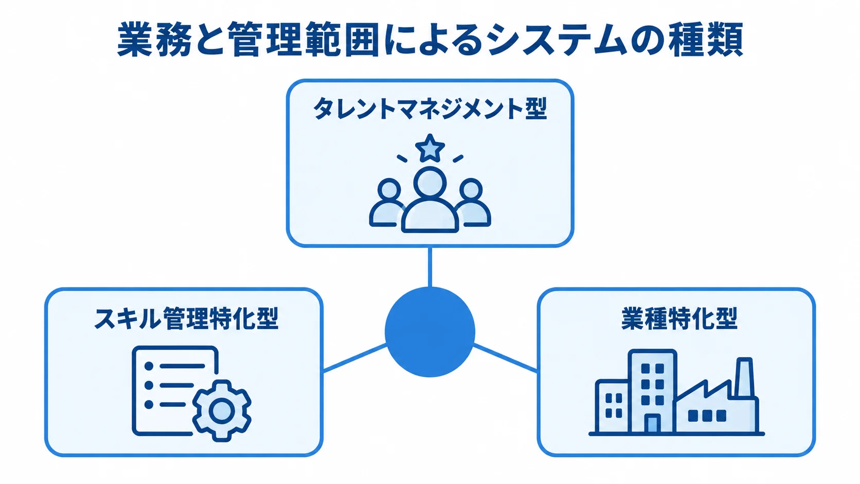スキル管理システムの種類を業務と管理範囲で整理した図 業務と管理範囲によるスキル管理システムの3つの型を示す図解