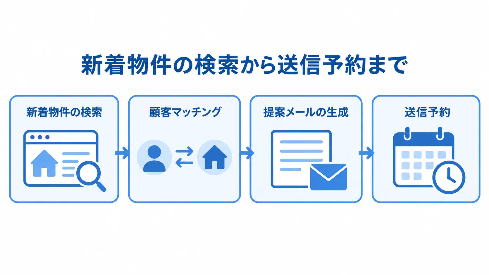 新着物件の検索から顧客マッチング、提案メールの生成、送信予約へ進む営業業務の流れを示した図。