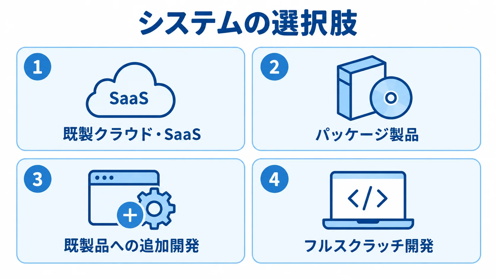 多店舗管理システムの選択肢を示す4つのパネル 既製クラウド・SaaSからフルスクラッチ開発までの多店舗管理システムの選択肢を4枚のパネルで示した図。