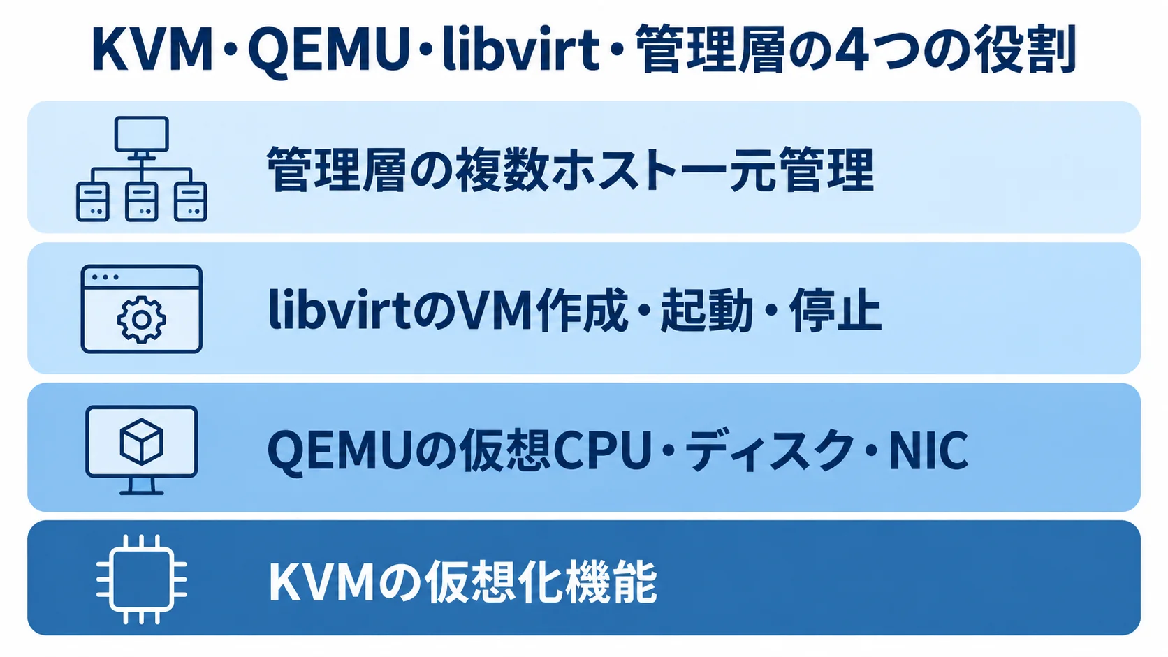 KVM基盤の各コンポーネントの役割 KVM、QEMU、libvirt、管理層の役割を4層で示した図。